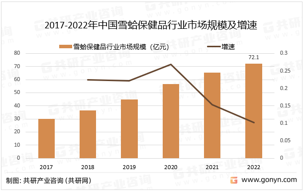 2017-2022年中国雪蛤保健品行业市场规模及增速