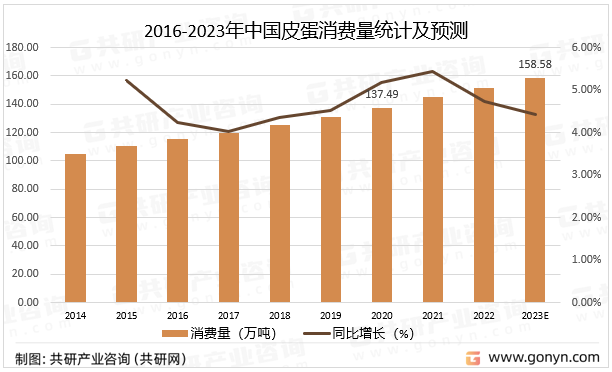 2016-2023年中国皮蛋消费量统计及预测
