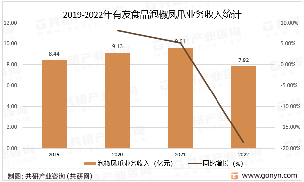 2019-2022年有友食品泡椒凤爪业务收入统计