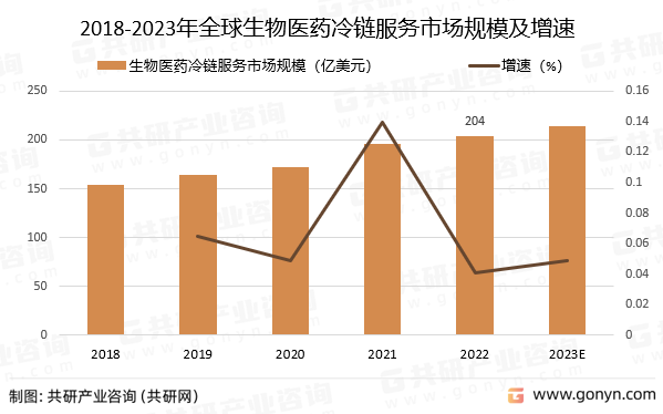 2018-2023年全球生物医药冷链服务市场规模预测及增速