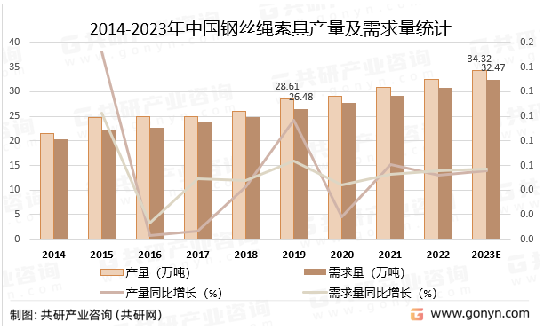 2014-2023年中国钢丝绳索具产量及需求量统计