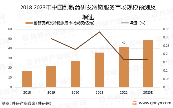 2018-2023年中国创新药研发冷链服务市场规模预测及增速