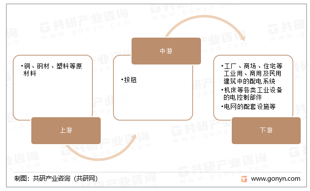 按钮行业产业链