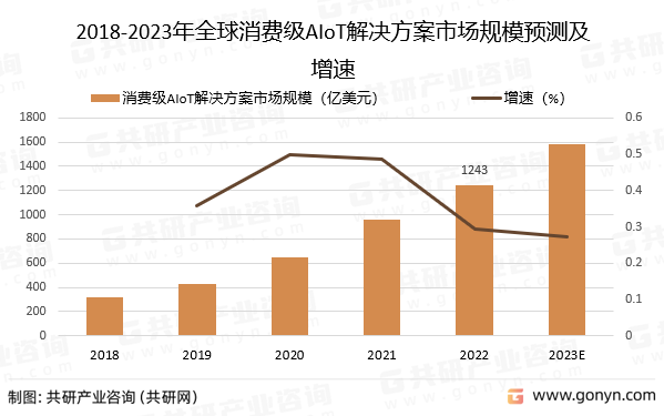 2018-2023年全球消费级AIoT解决方案市场规模预测及增速