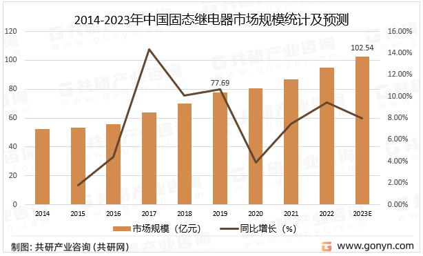 2014-2023年中国固态继电器市场规模统计及预测