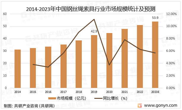 2014-2023年中国钢丝绳索具行业市场规模统计及预测