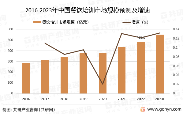 2016-2023年中国餐饮培训市场规模预测及增速