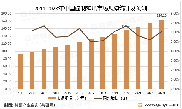 2011-2023年中国卤制鸡爪市场规模统计及预测