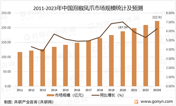 2011-2023年中国泡椒凤爪市场规模统计及预测