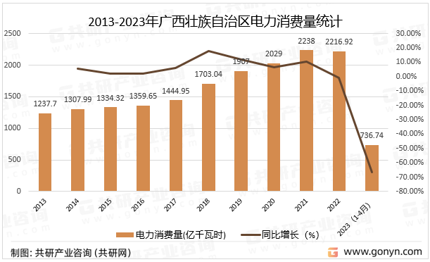 2013-2023年广西壮族自治区电力消费量统计