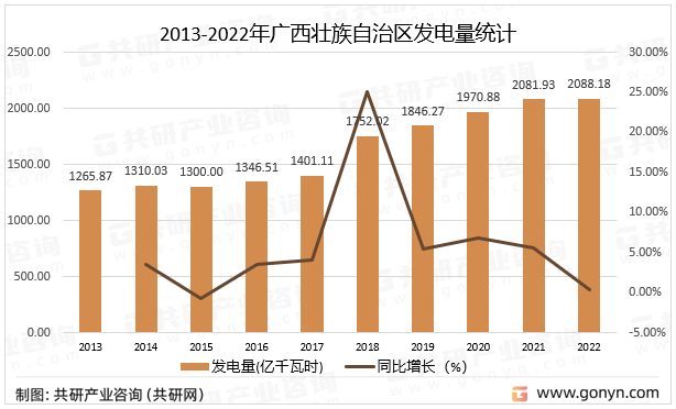2013-2022年广西壮族自治区发电量统计
