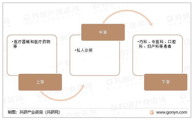 私人诊所产业链