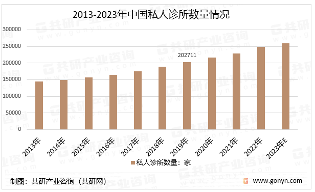 2013-2023年中国私人诊所数量情况