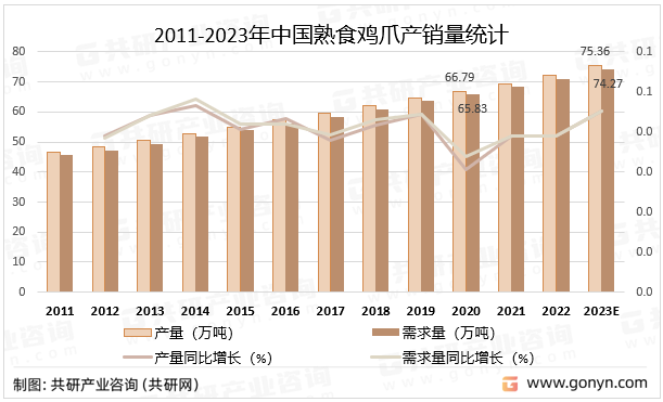 2011-2023年中国熟食鸡爪产销量统计