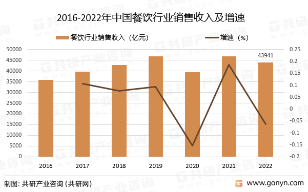 2016-2022年中国餐饮行业销售收入及增速