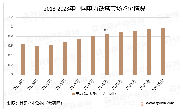 2013-2023年中国电力铁塔市场均价情况
