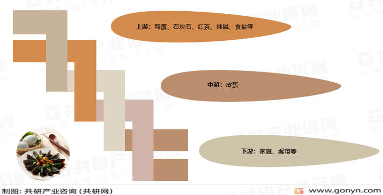 皮蛋产业链