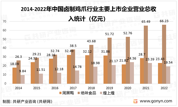 2014-2022年中国卤制鸡爪行业主要上市企业营业总收入统计
