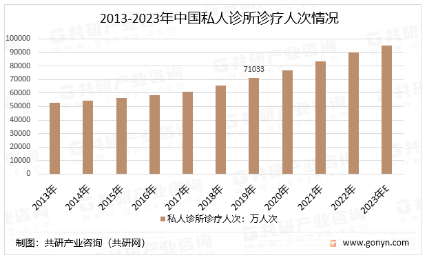 2013-2023年中国私人诊所诊疗人次情况