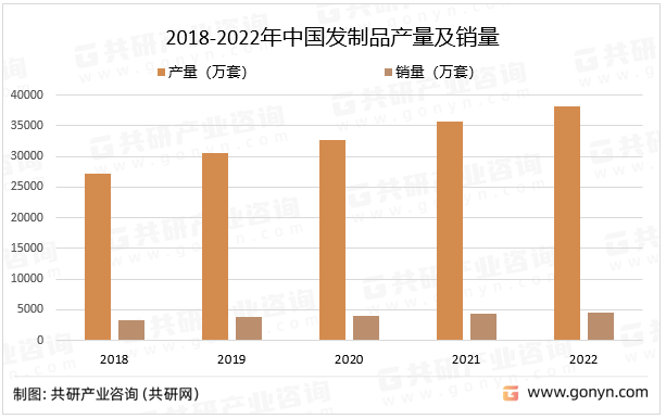 2018-2022年中国发制品产量及销量