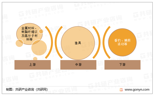 渔具行业产业链