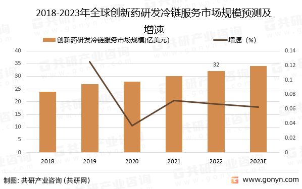 2018-2023年全球创新药研发冷链服务市场规模预测及增速