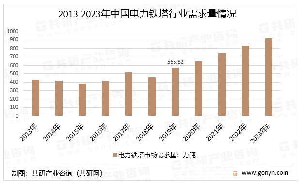 2013-2023年中国电力铁塔行业需求量情况