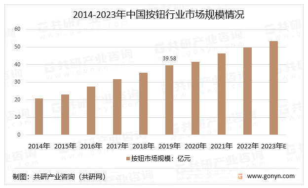 2014-2023年中国按钮行业市场规模情况