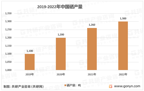 2019-2022年中国硒产量