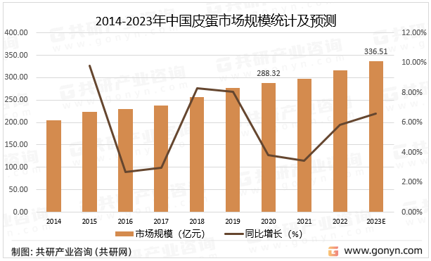 2014-2023年中国皮蛋市场规模统计及预测