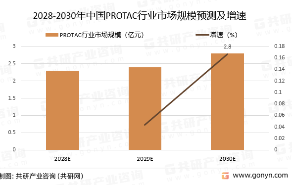 2028-2030ЇPROTACИIЈҎģAy