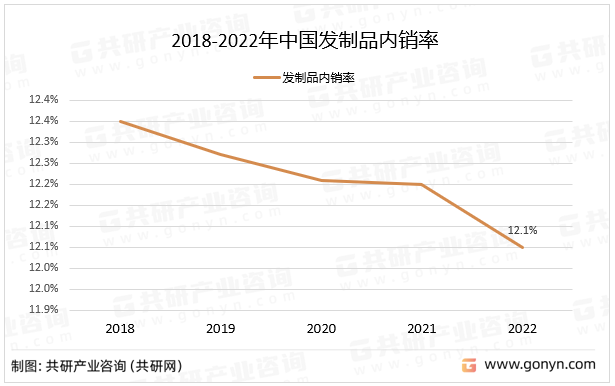 2018-2022年中国发制品内销率