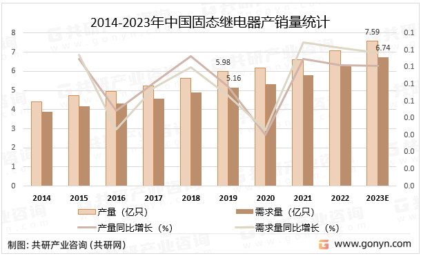 2014-2023年中国固态继电器产销量统计
