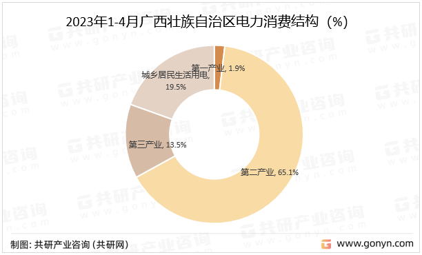 2023年1-4月广西壮族自治区电力消费结构（%）