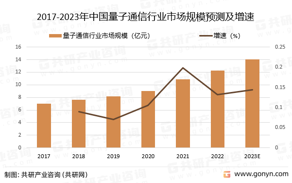 2017-2023年中国量子通信行业市场规模预测及增速