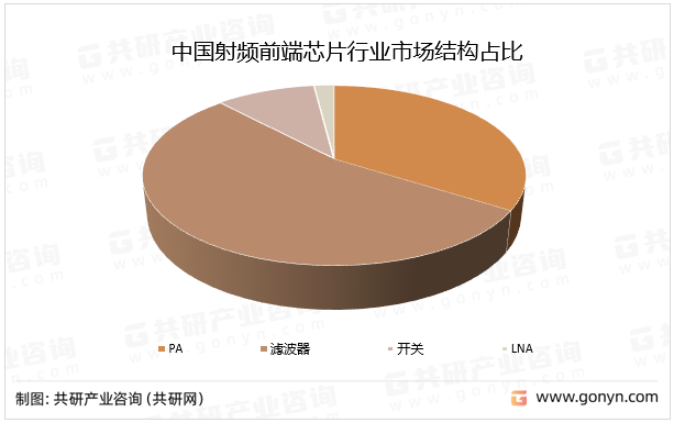 中国射频前端芯片行业市场结构占比