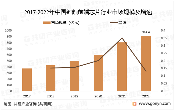 2017-2022年中国射频前端芯片行业市场规模及增速