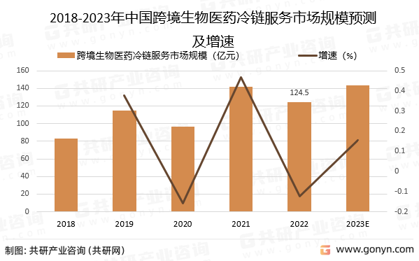 2018-2023年中国跨境生物医药冷链服务市场规模预测及增速