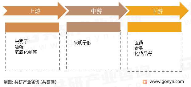 决明子胶行业产业链