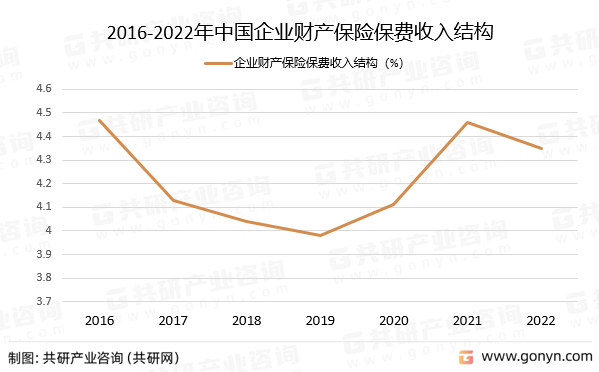 2016-2022年中国企业财产保险保费收入结构