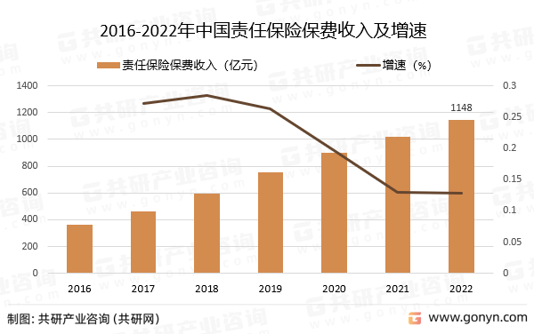 2016-2022年中国责任保险保费收入及增速