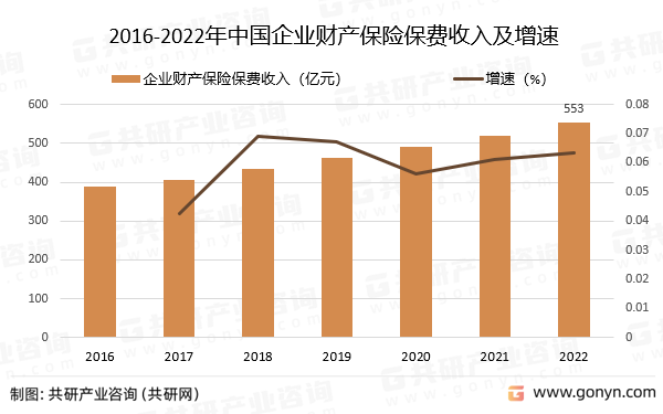 2016-2022年中国企业财产保险保费收入及增速