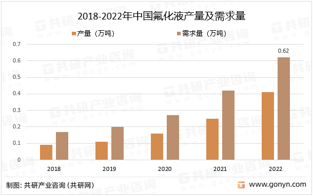 2018-2022年中国氟化液产量及需求量