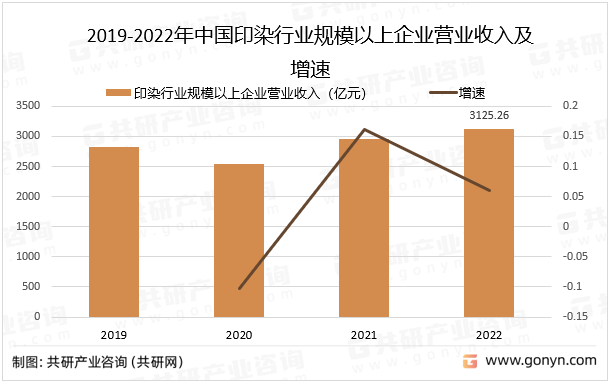 2019-2022年中国印染行业规模以上企业营业收入及增速
