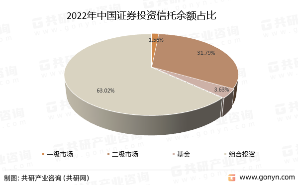 2022年中国证券投资信托余额占比