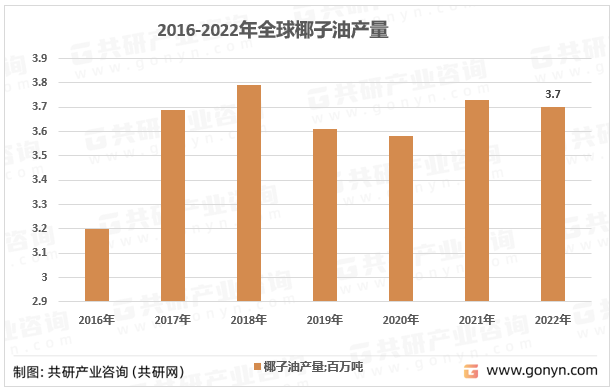 2016-2022年全球椰子油产量