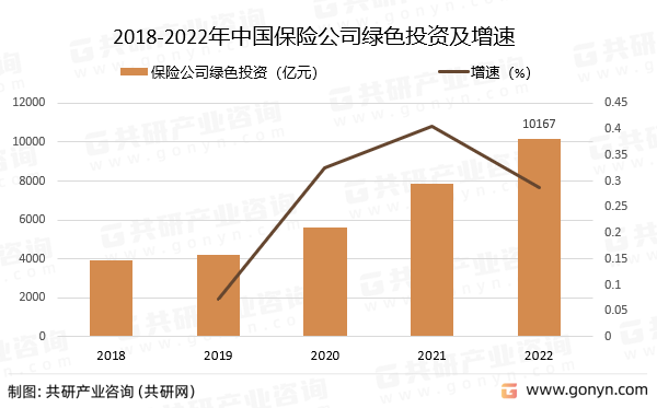 2018-2022年中国保险公司绿色投资及增速