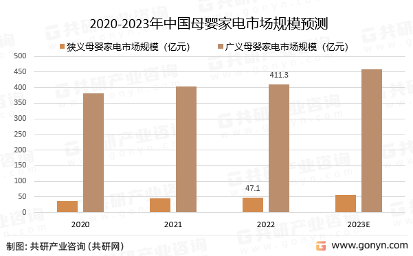 2020-2023年中国母婴家电市场规模预测