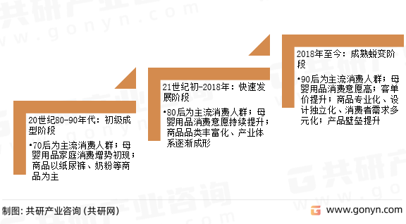 中国母婴行业发展进程
