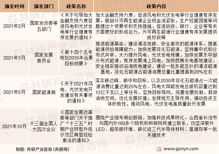 中国光伏热场系统行业相关政策